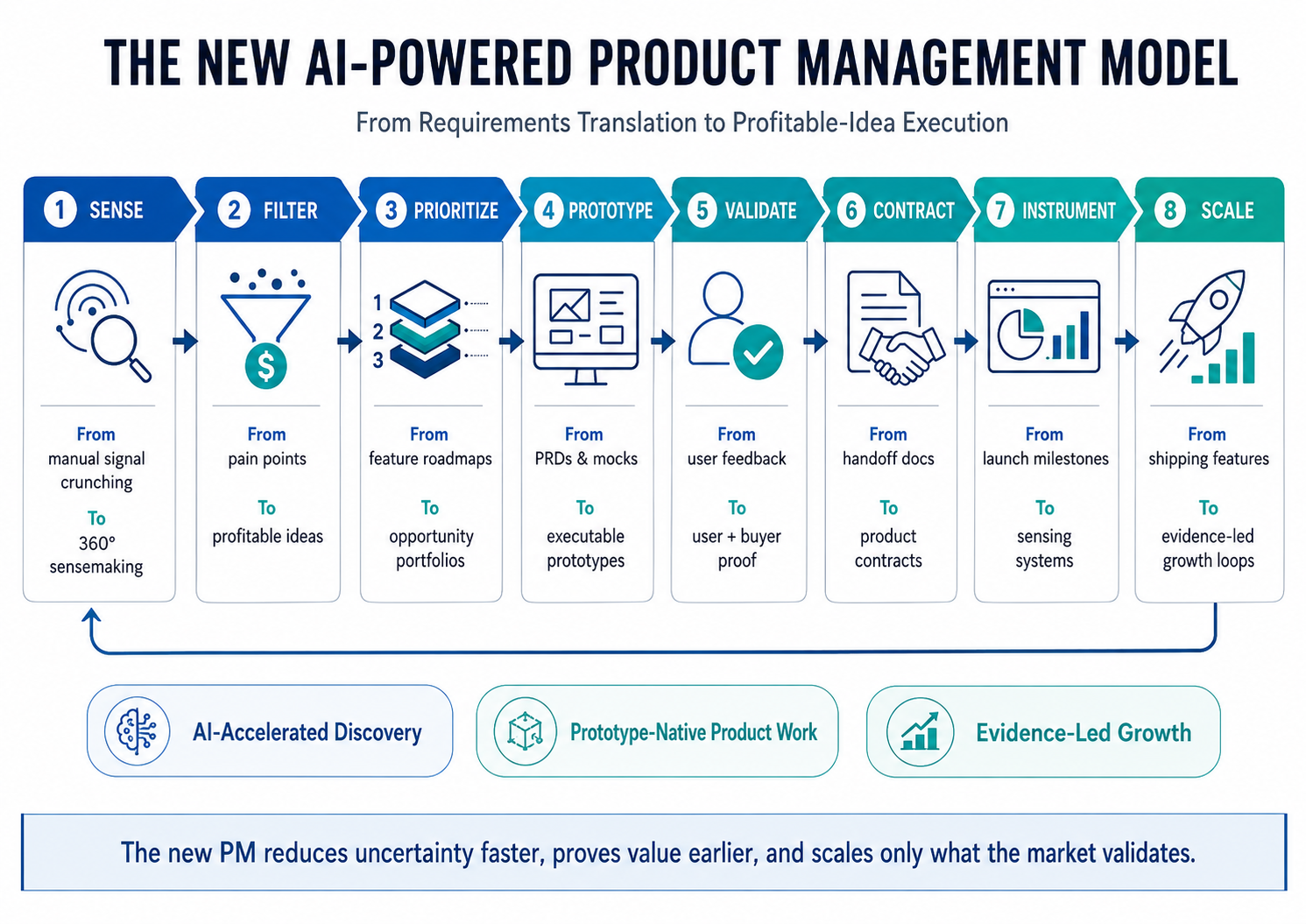 The new AI-powered product management model: Sense, Filter, Prioritize, Prototype, Validate, Contract, Instrument, Scale