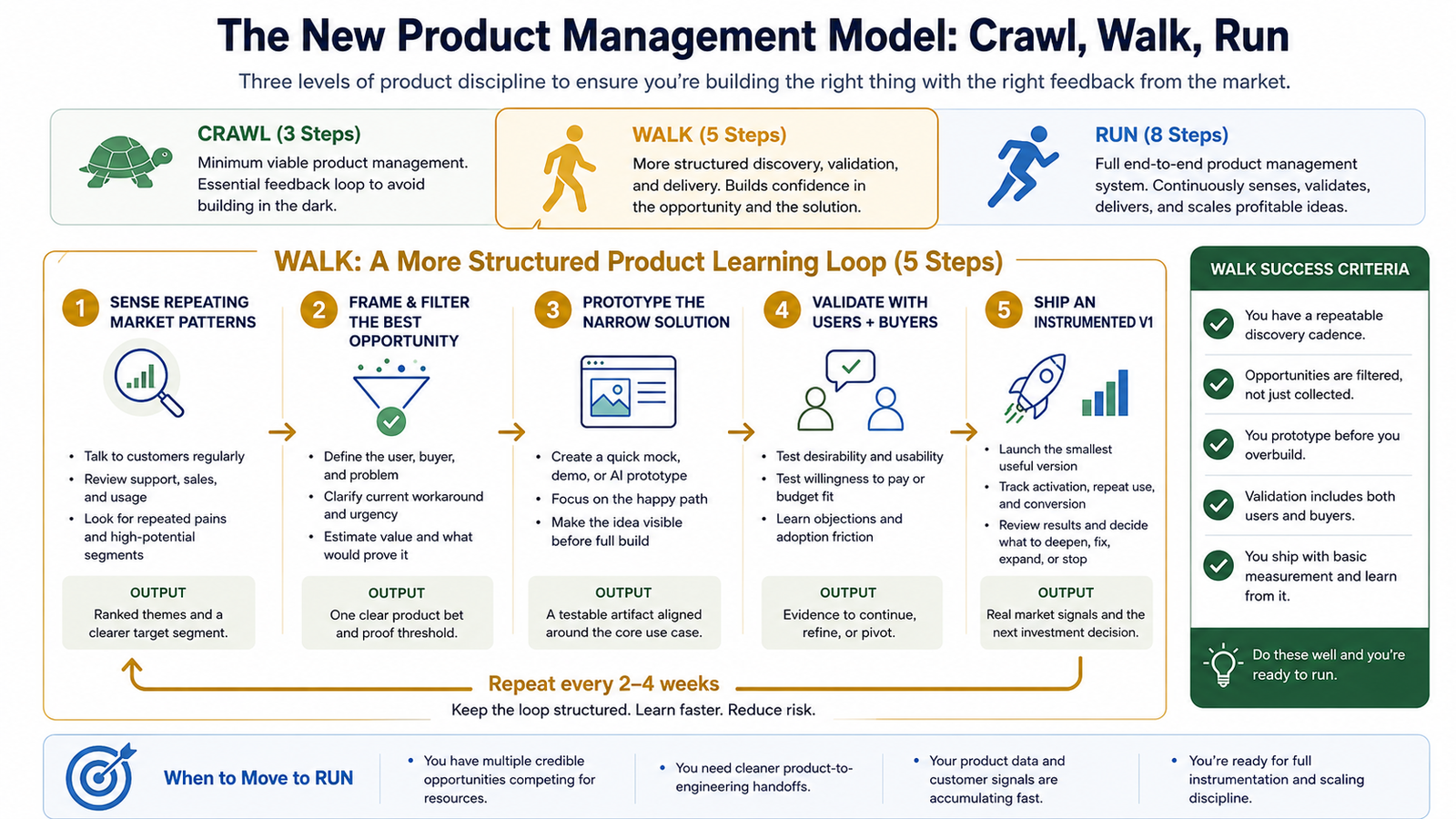 Walk: the five-step structured product learning loop