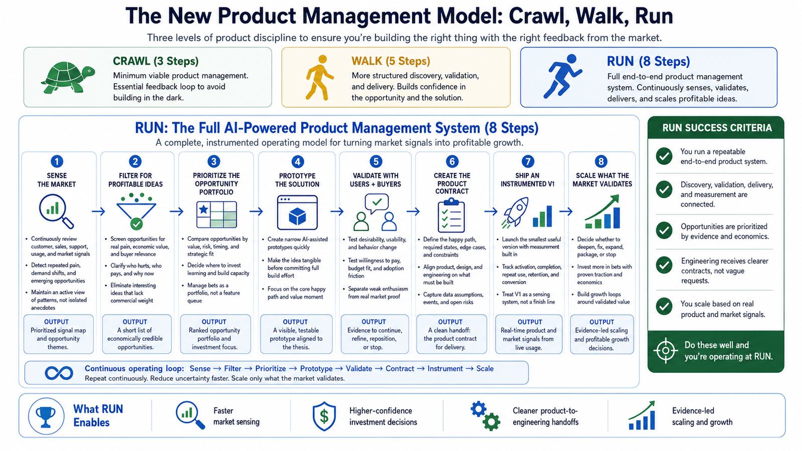 Run: the eight-step AI-powered product management system